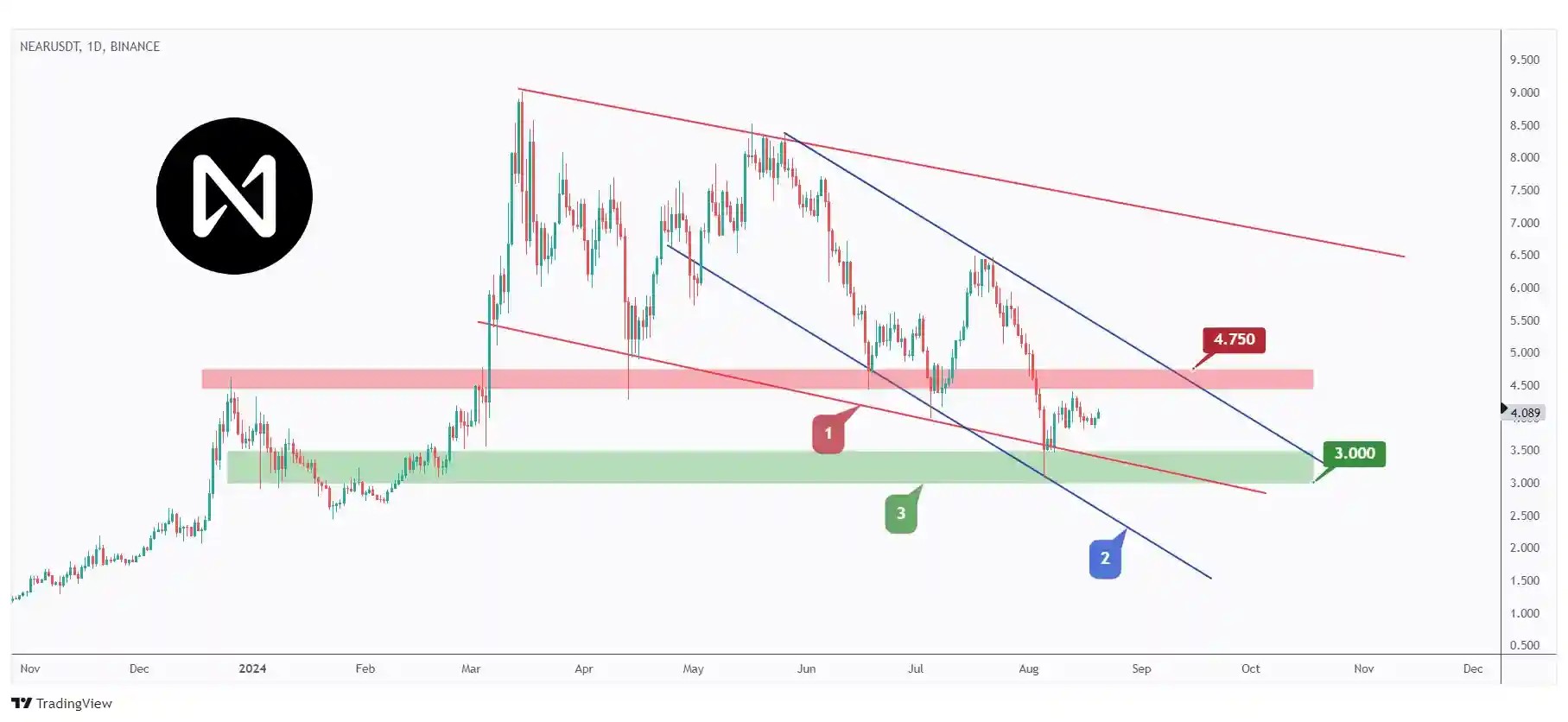 NEAR daily chart overall bearish trading within a falling channel and currently hovering within a range between $3 and $4.75.