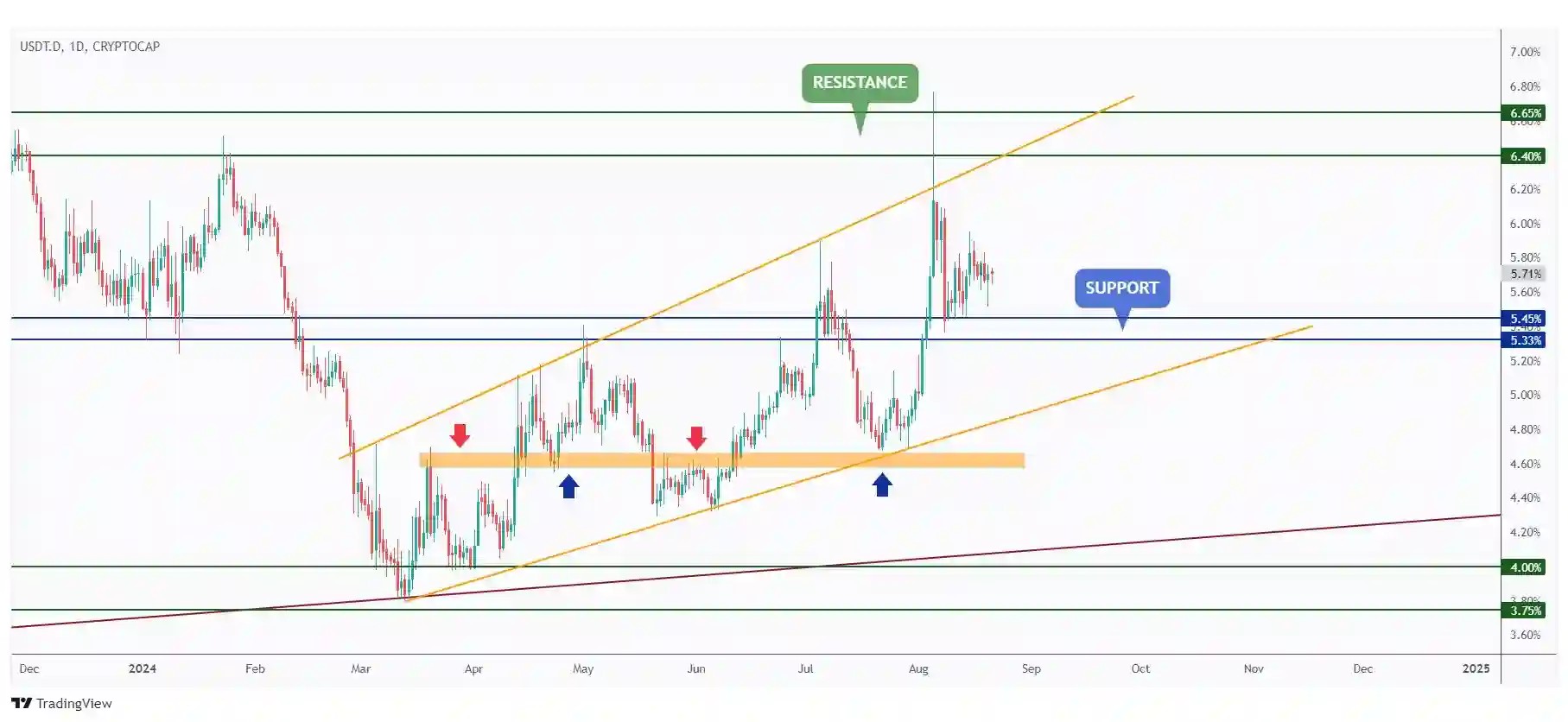 USDT.D daily chart overall bullish and currently rejecting a strong support at 5.5%.