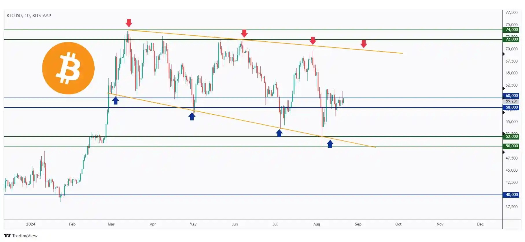 BTC daily chart hovering within a narrow range between $58,000 and $60,000.