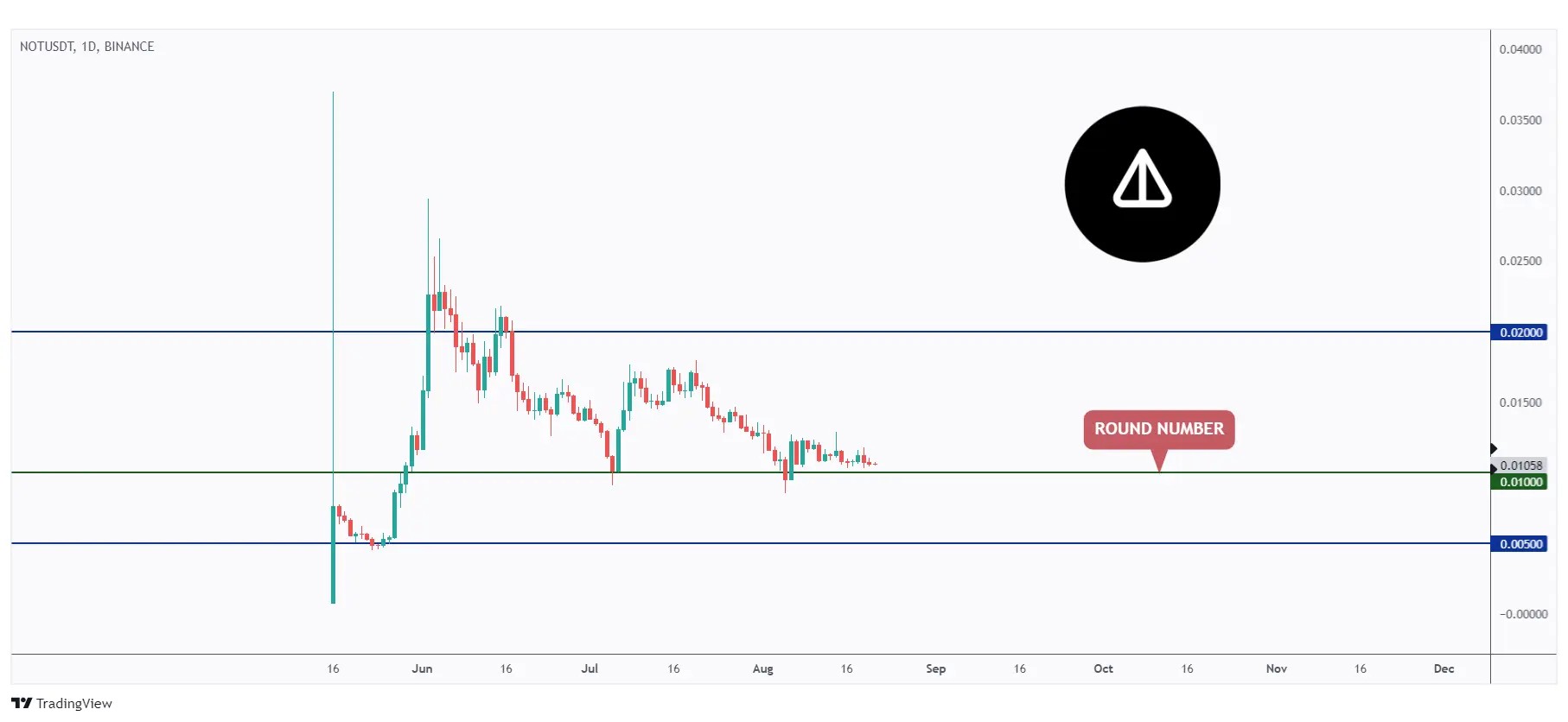 NOT daily chart rejecting a massive support at $0.01.