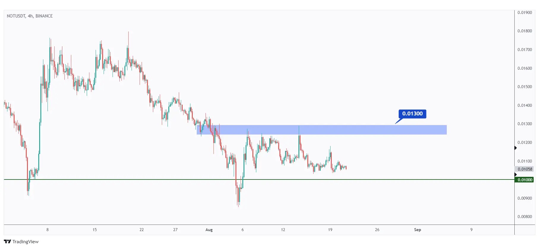 NOT 4h chart showing the upper bound of the range at $0.013 that we need a break above for the bulls to take over.