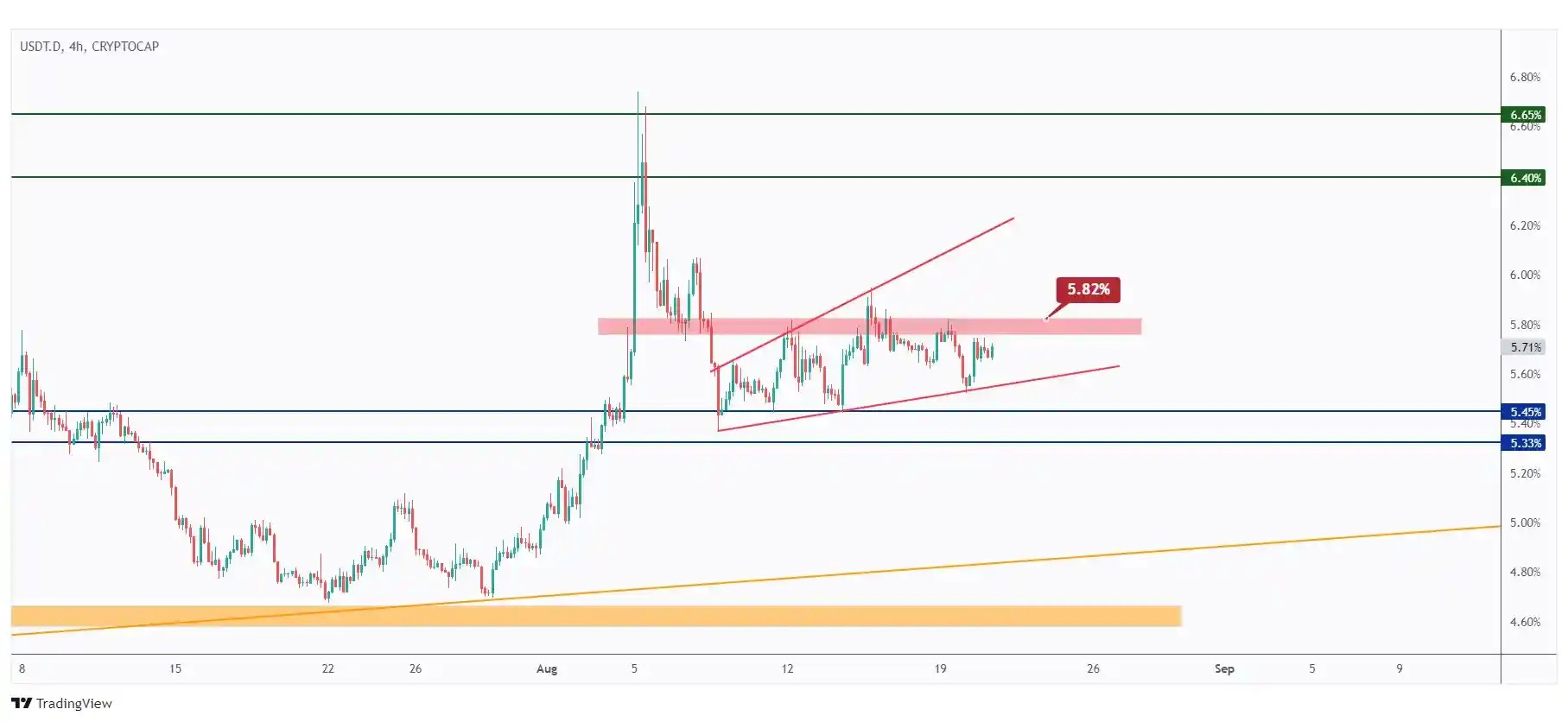 USDT.D 4h chart overall bullish trading within the rising wedge and showing the last major high at 5.82% that we need a break above for bullish pressure to persists.