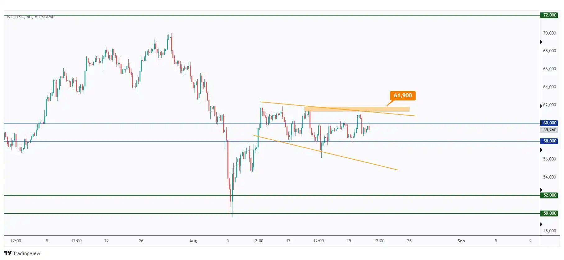 BTC 4h chart overall bearish trading within a falling channel unless the last high at $61,900 is broken upward.