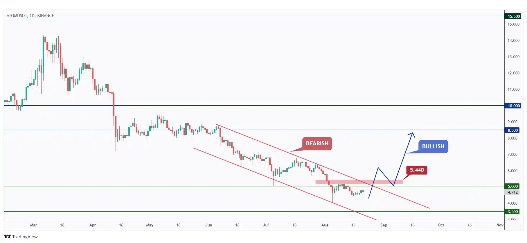 ATOM daily chart showing the last major high at $5.44 that we need a break above for the bulls to take over.