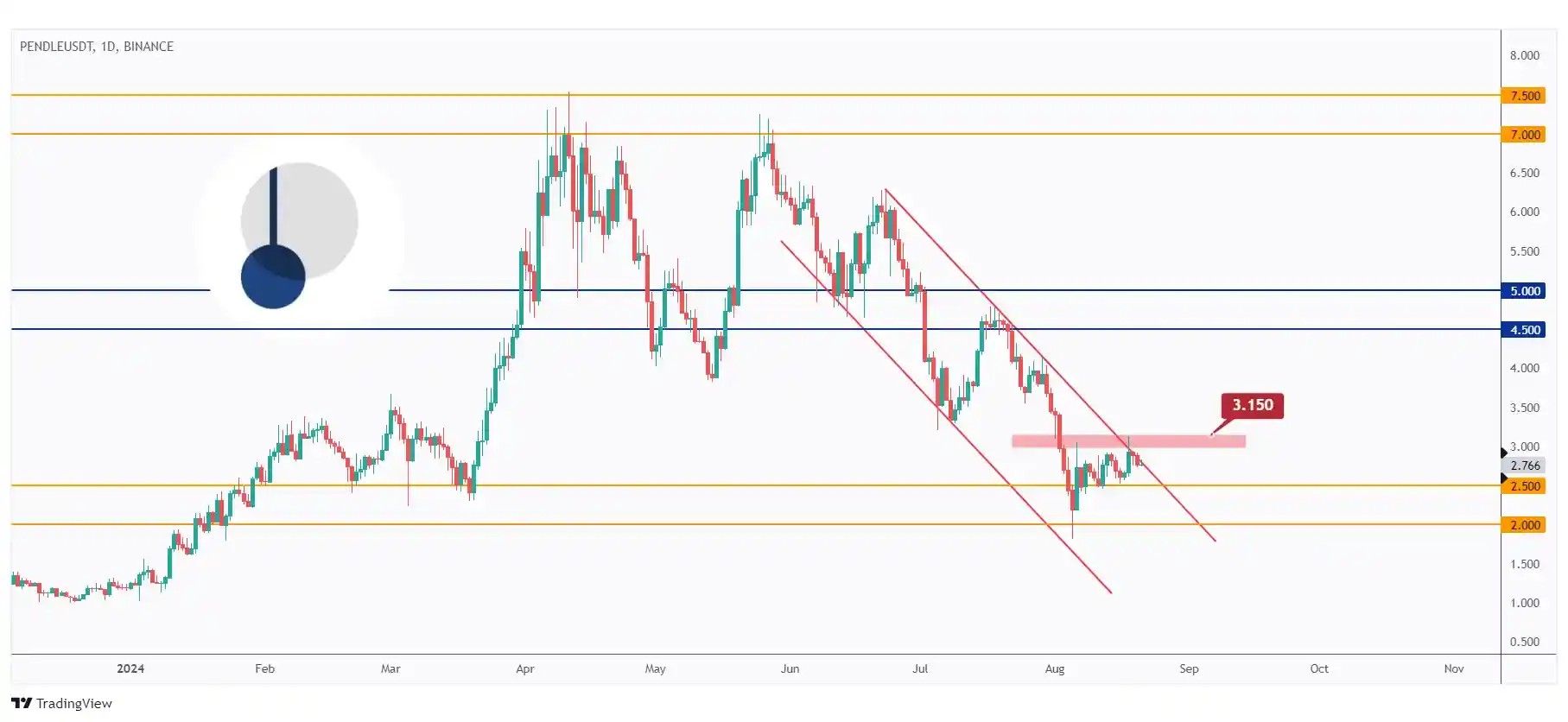 PENDLE daily chart overall bearish trading within a falling channel unless the last high at $3.15 is broken upward.