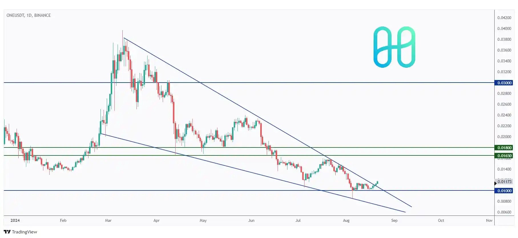 ONE daily chart trading within a giant wedge pattern and currently rejecting the $0.01.