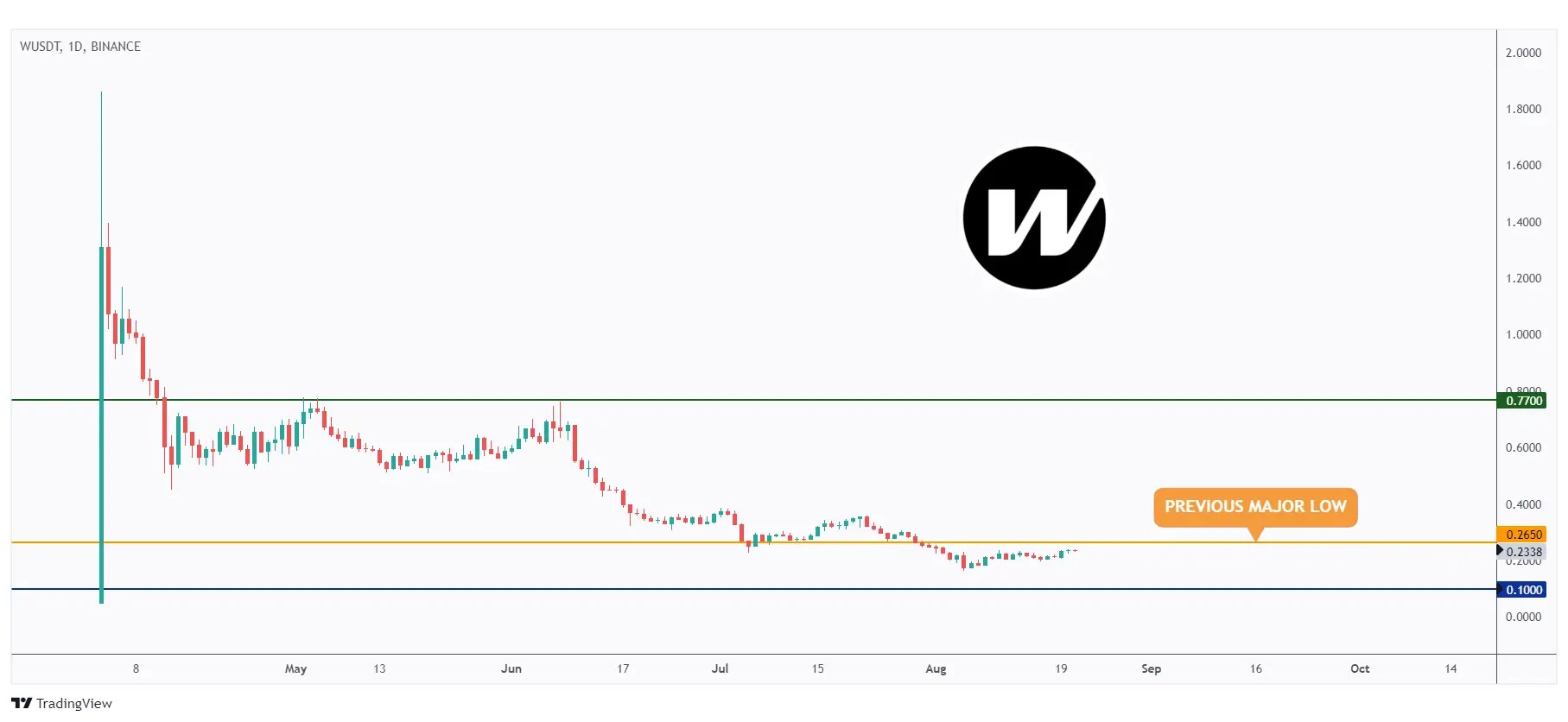 W daily chart hovering within a narrow range between $0.1 and $0.265.