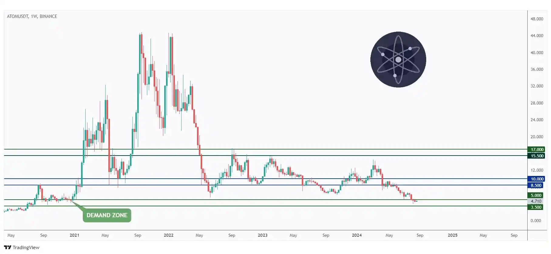 ATOM WEEKLY chart rejecting a strong round number at $5.