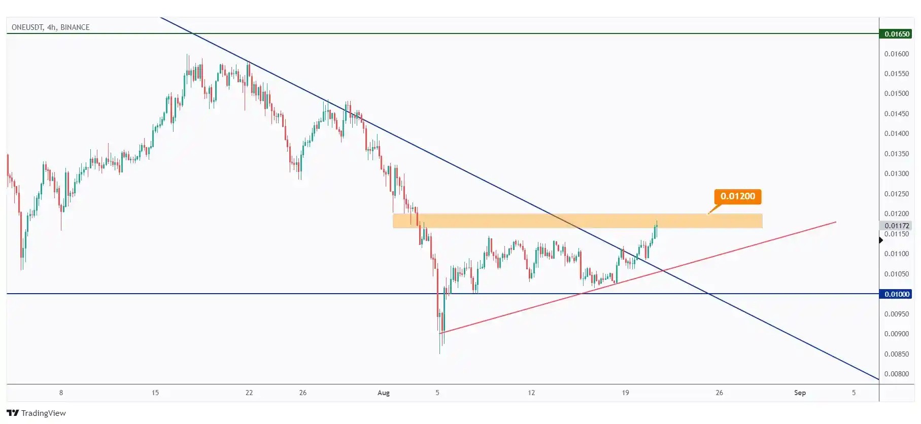 ONE 4h chart overall bullish as long as it is trading above the rising trendline.