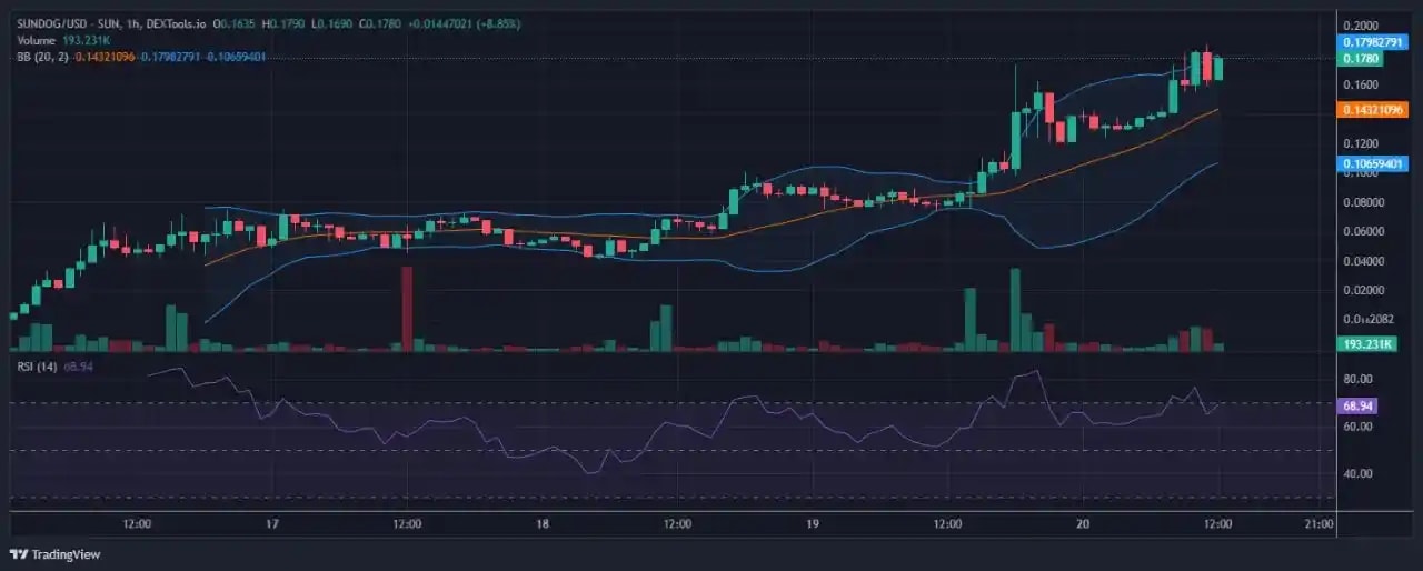 $SUNDOG chart on trading view