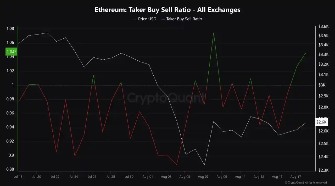 An image showing Ethereum buy sell ratio