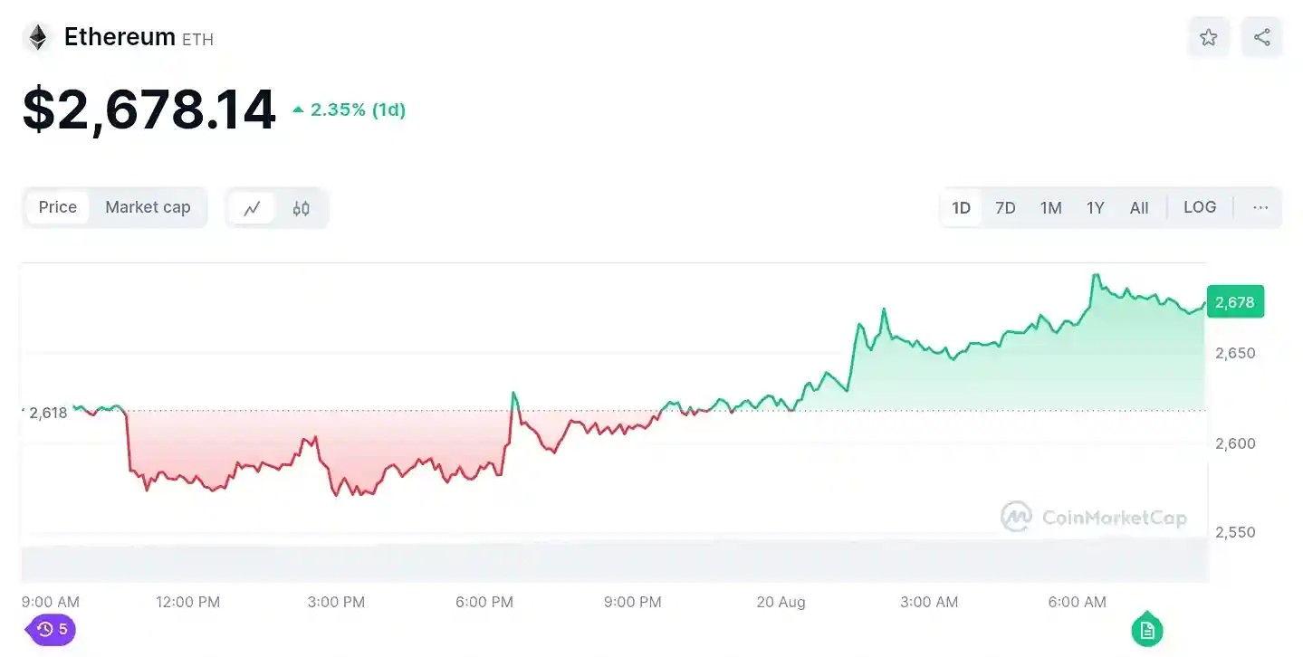 Screenshot from CoinMarketCap showing Ethereum's real time price