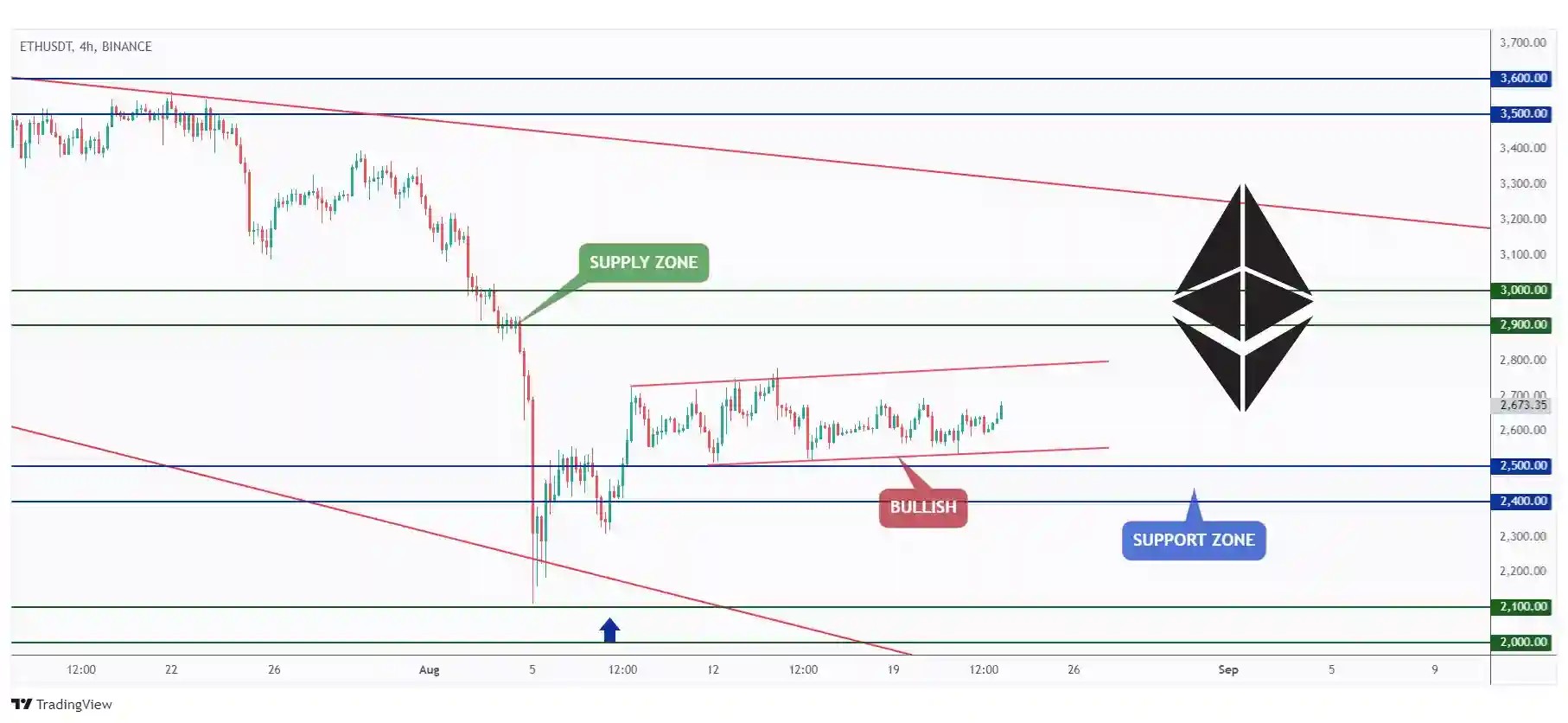 ETH 4h chart overall bullish trading within a flat rising channel.