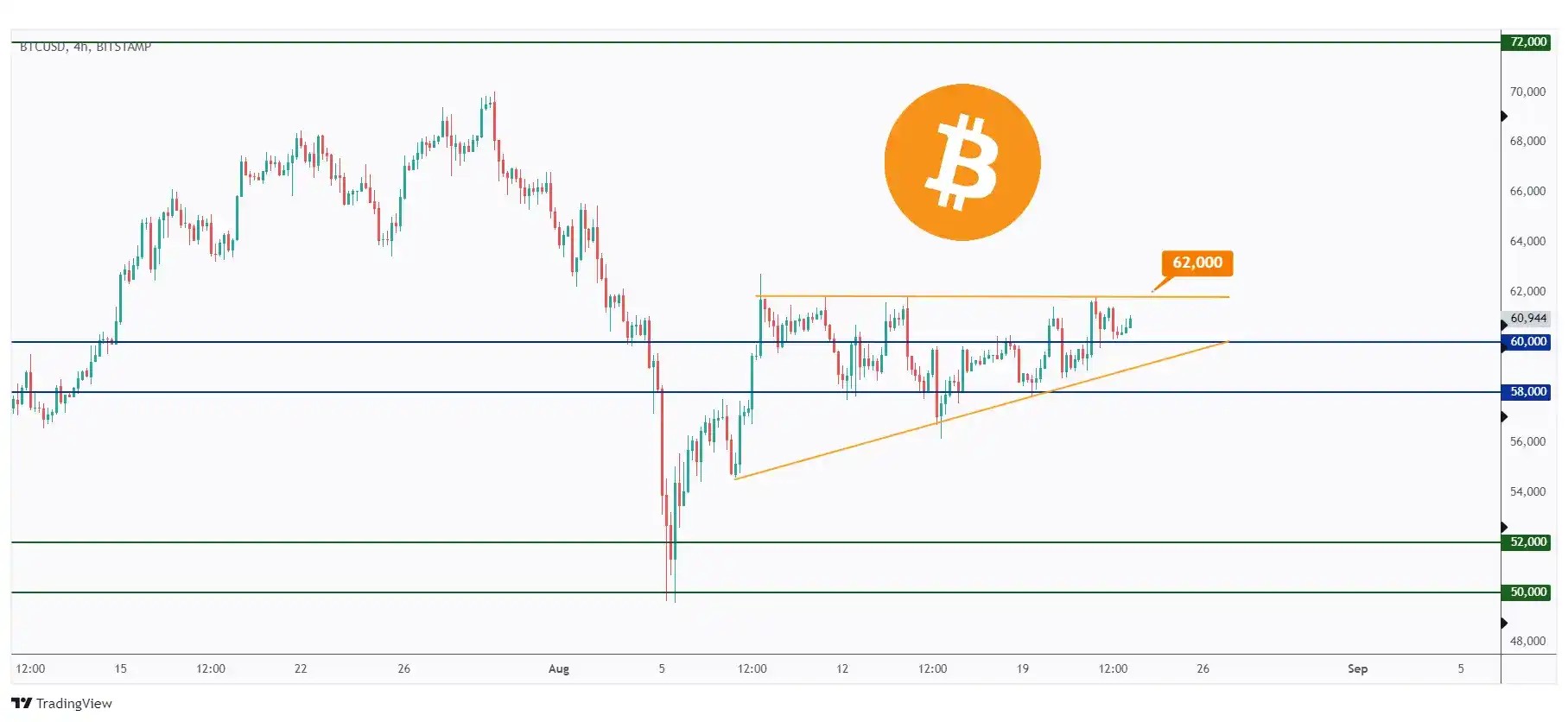 BTC 4h chart hovering within a range in the shape of an ascending triangle and showing the upper bound at $62,000 that we need a break above for the bulls to take over.