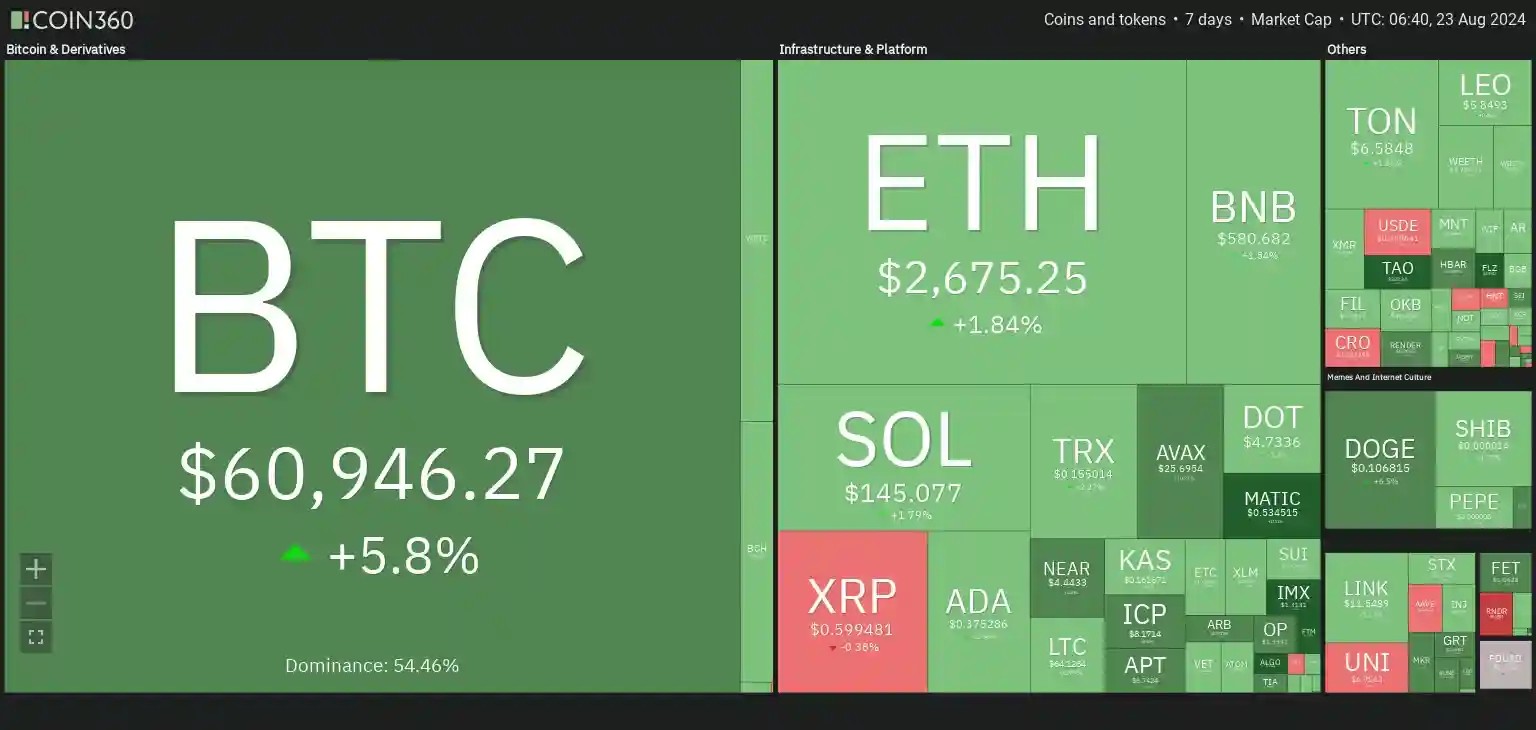 7 days crypto heatmap showing bullish sentiment with BTC up by 5.8% and ETH by 1.84%.