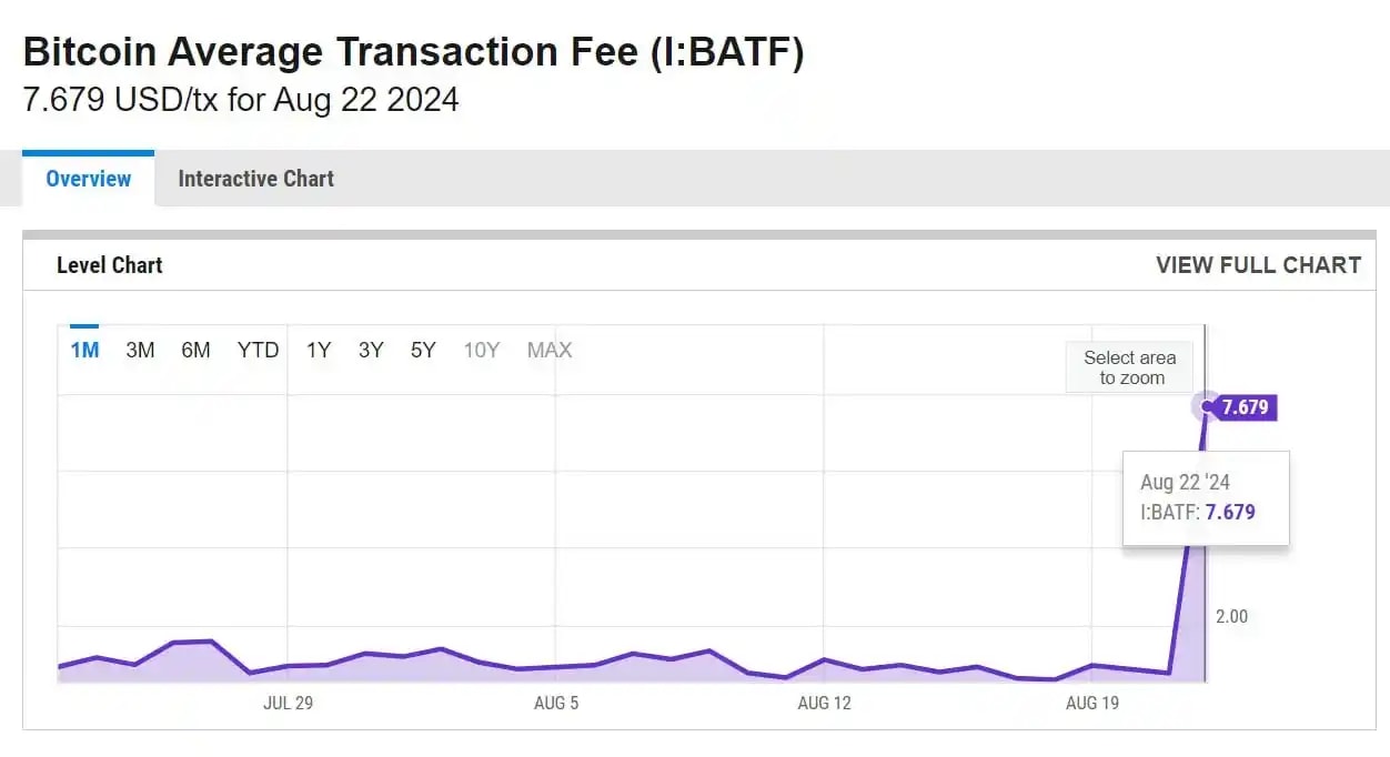 An image with white background showing the Bitcoin Average Transaction Fee