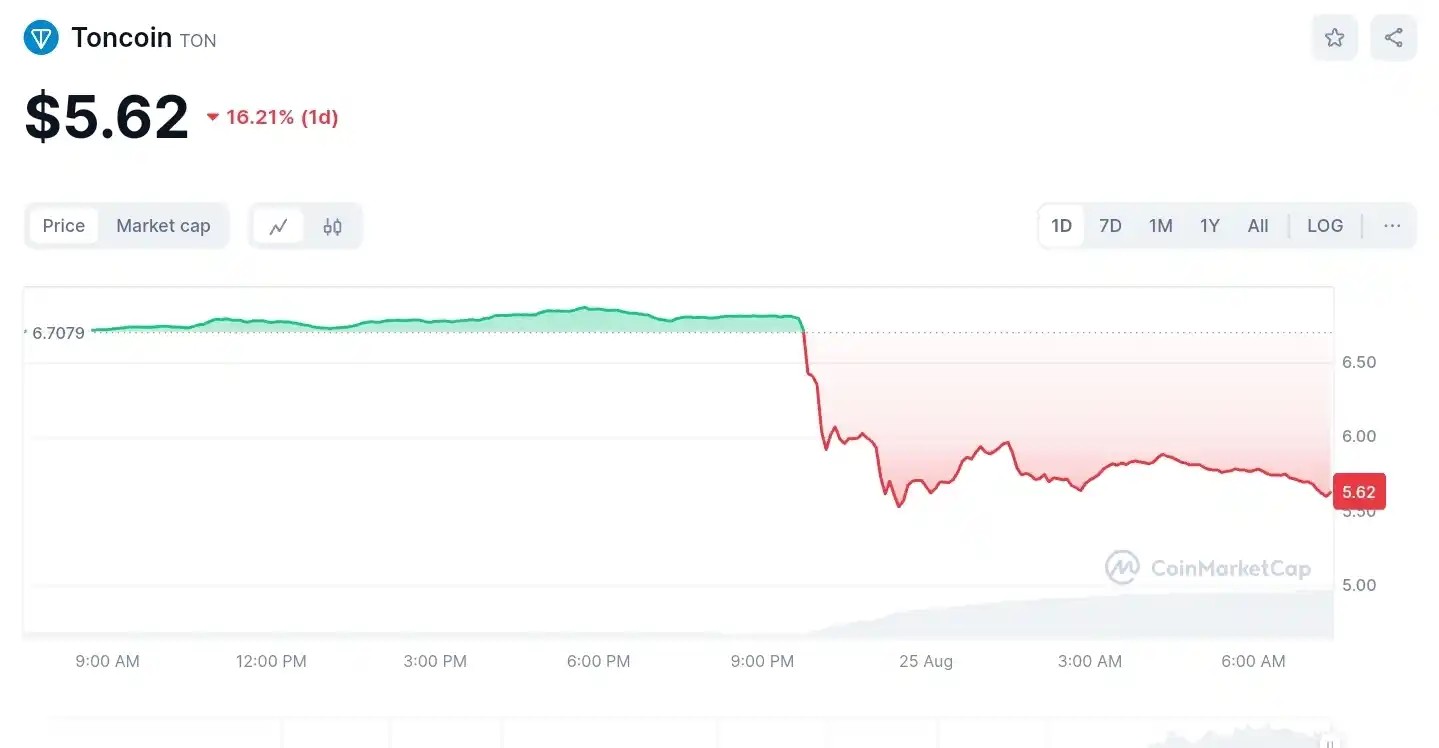 Price of $TON on Coin Market Cap