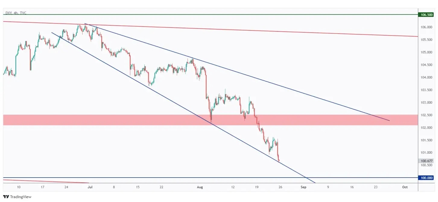 DXY 4h chart overall bearish trading within a giant falling wedge pattern.