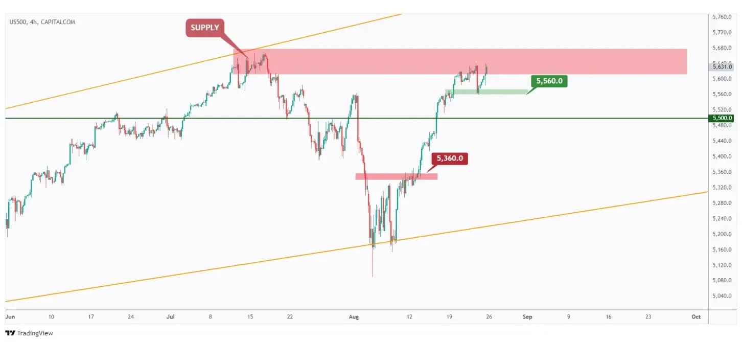 US500 4h chart overall bullish as long as the last low at $5,560 holds.