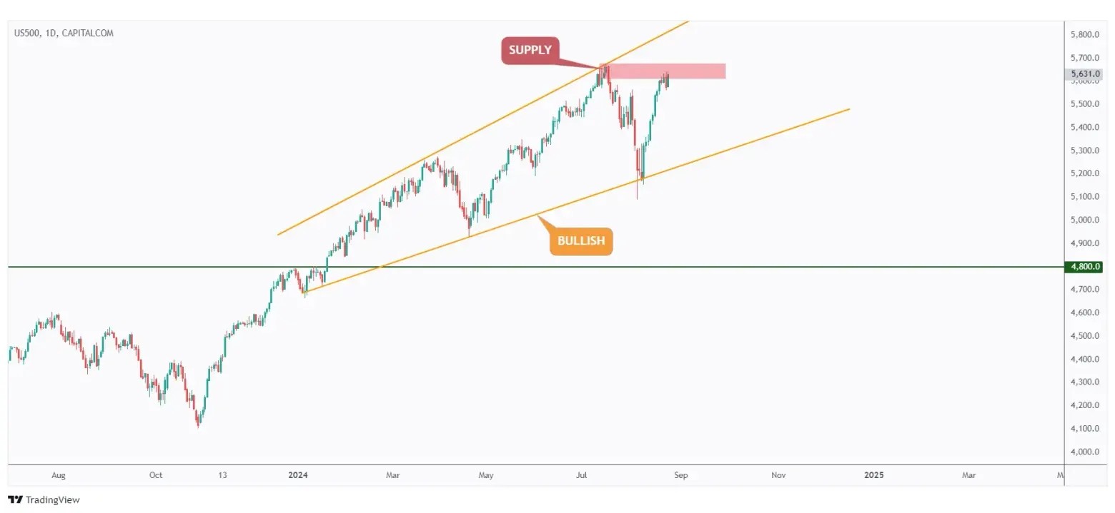 US500 daily chart overall bullish but approaching a strong supply zone and previous major high.