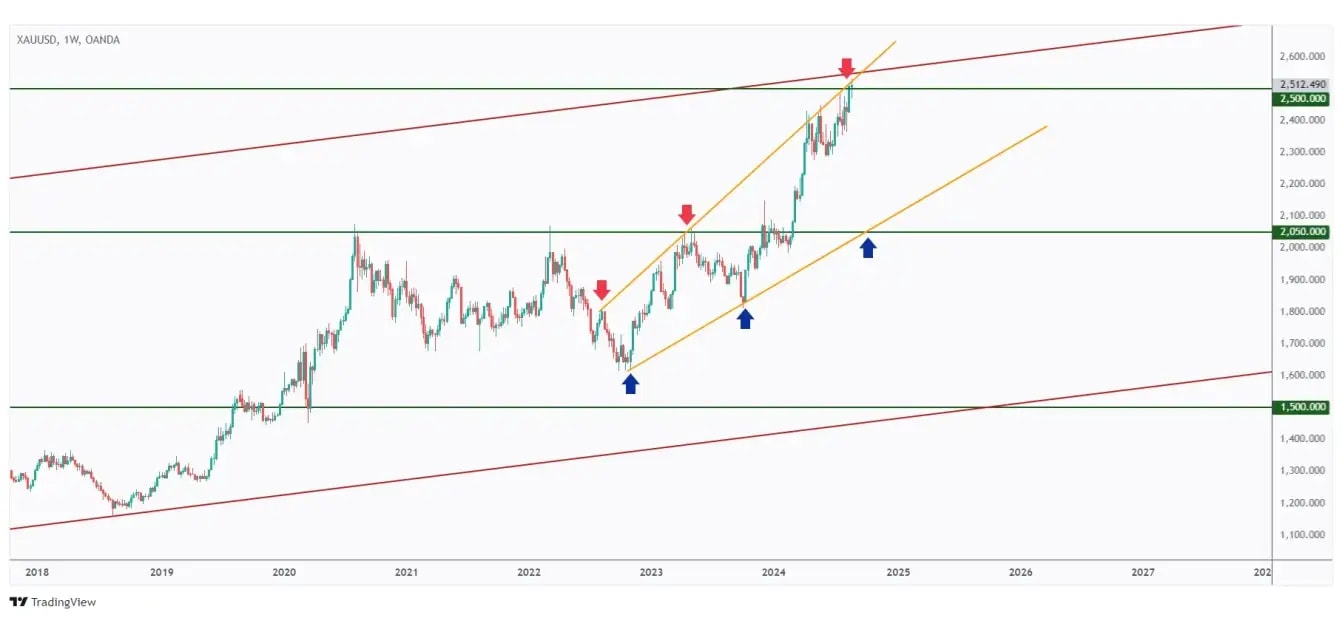 Gold weekly chart overall bullish and rejecting the upper bound of the channel and wedge patterns and $2,500.