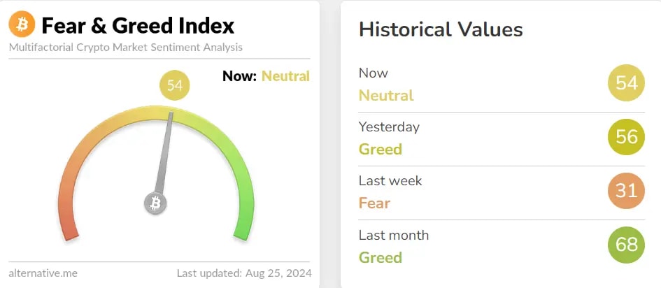 fear and greed index signaling Greed and Neutral with the meter up from 31 to 54.