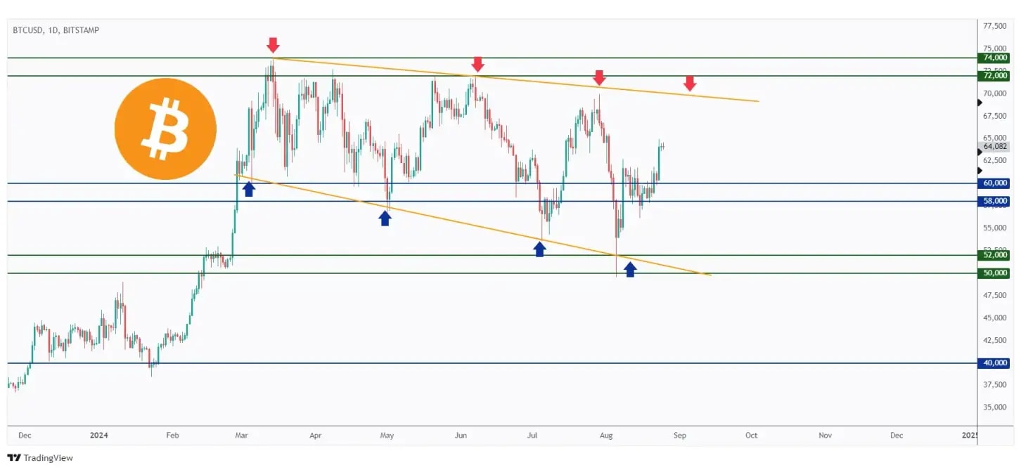 BTC daily chart in a correction phase as long as the $60,000 support holds.