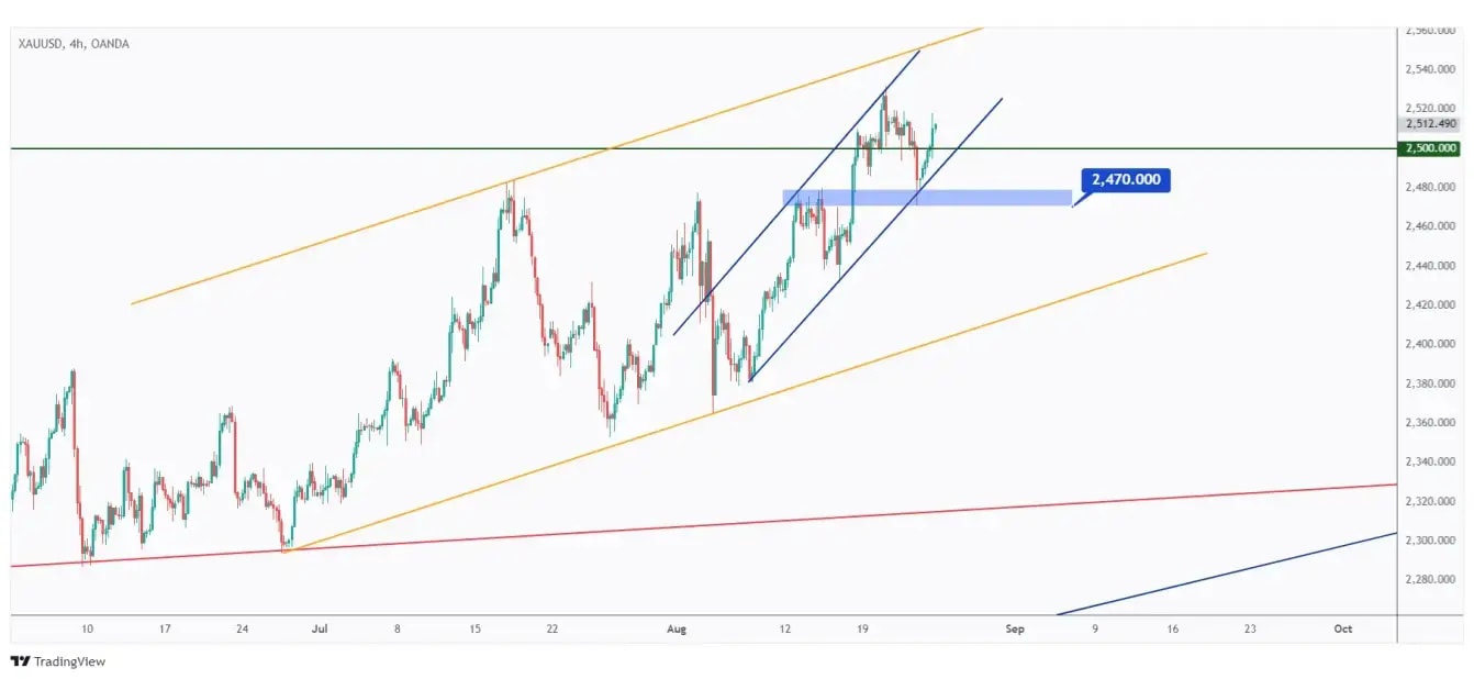 Gold 4h chart overall bullish unless the last low at $2,470 is broken downward.