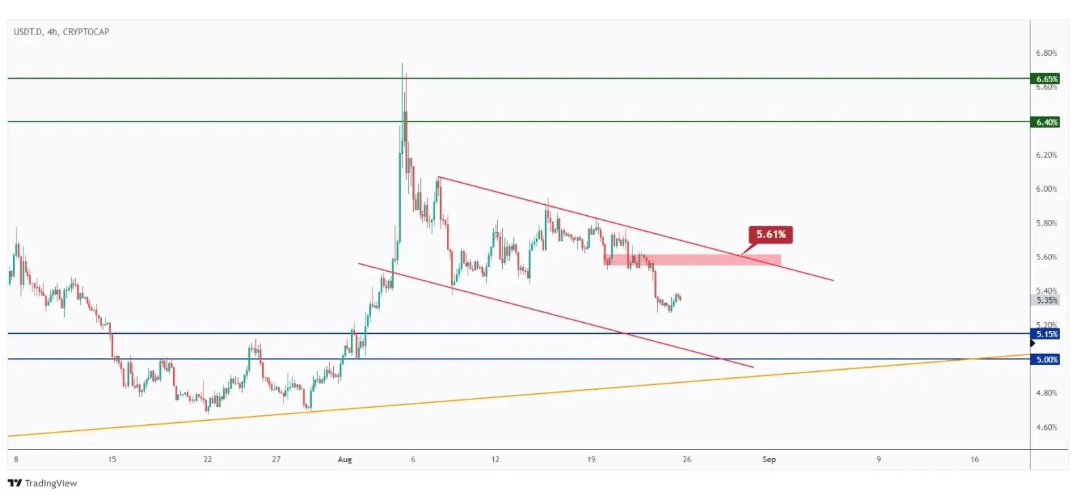 USDT.D 4h chart overall bearish and now retesting the lower bound of the channel.