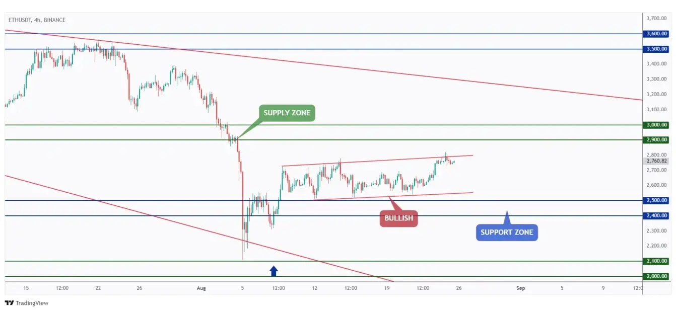 ETH 4h chart bullish trading within a flat channel around the $2800 mark.