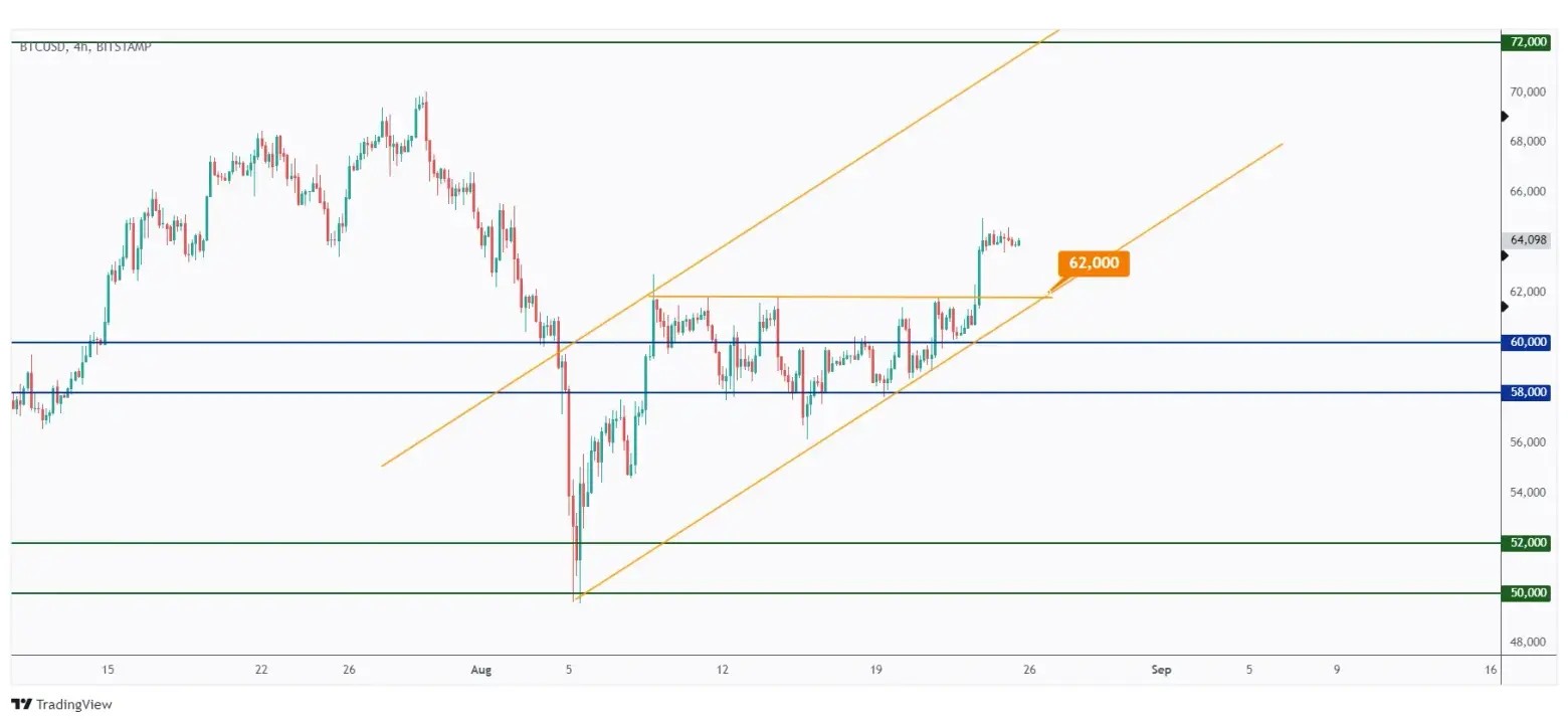 BTC 4h chart overall bullish trading within a rising channel.