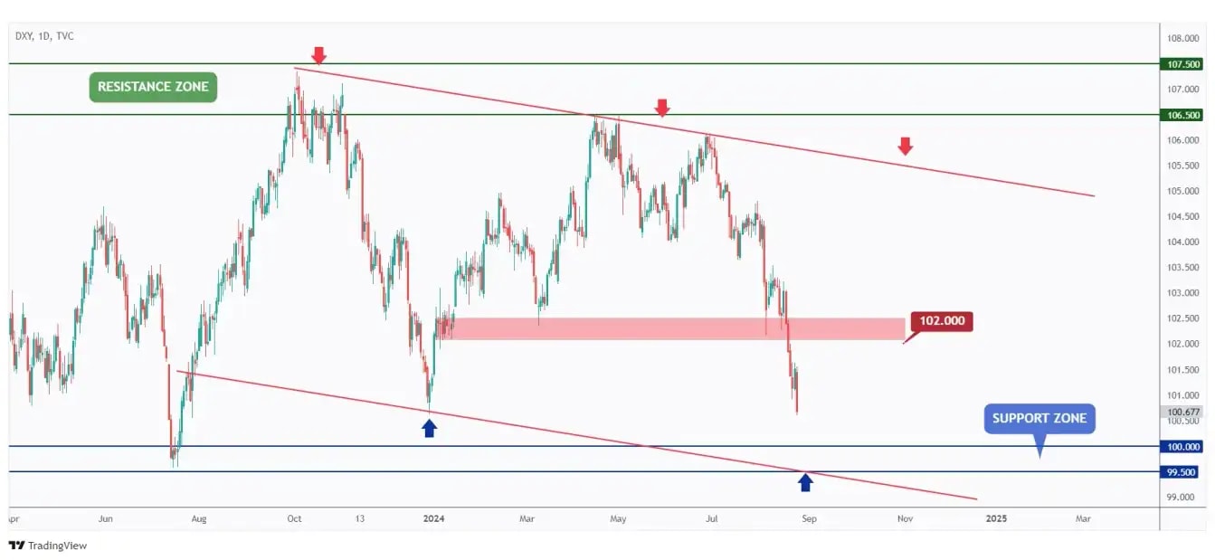 DXY daily chart bearish especially after breaking below the $102 support level.