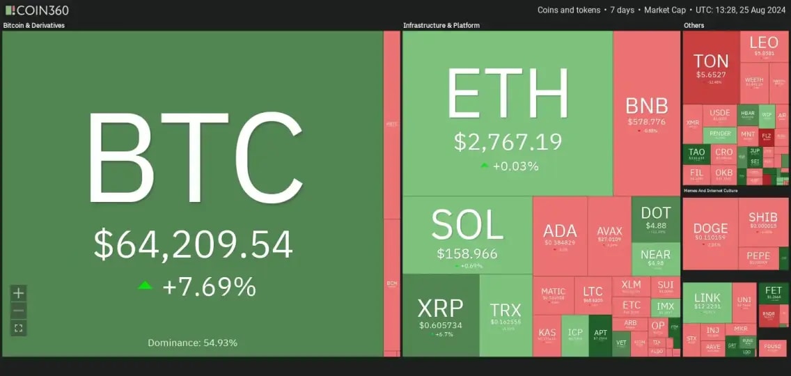 7 days crypto heatmap showing overall bullish sentiment with BTC up by 7%.