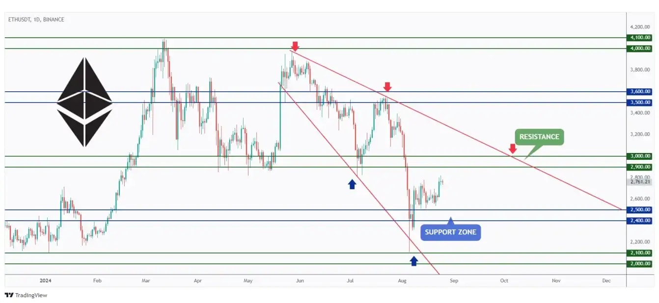 ETH daily chart in a correction phase and approaching the $3000 round number.