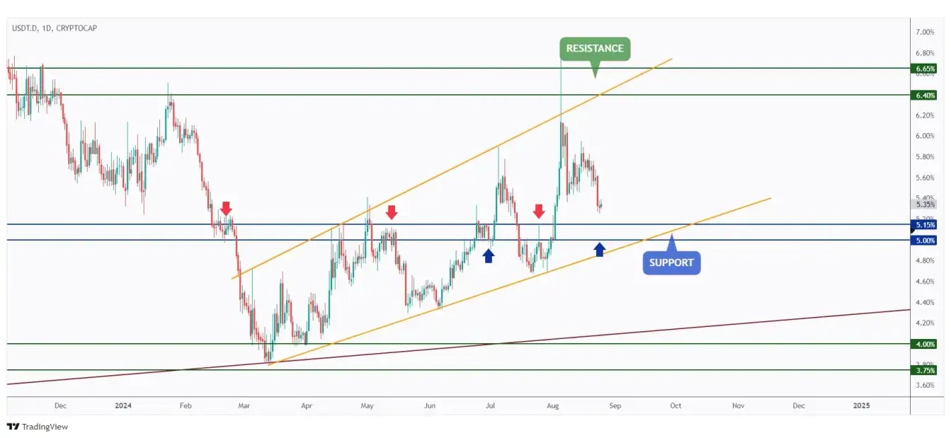 USDT.D daily chart approaching the lower bound of the wedge pattern at 5.15%.