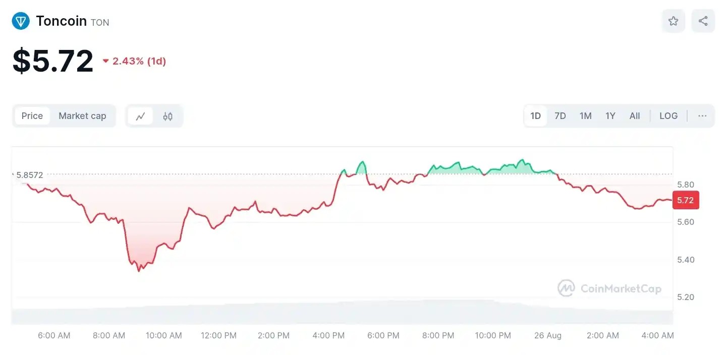 Screenshot from CoinMarketCap showing current price of $TON