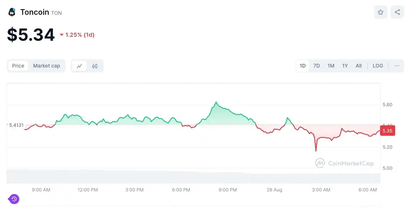 Screenshot from CoinMarketCap showing live chart of $TON