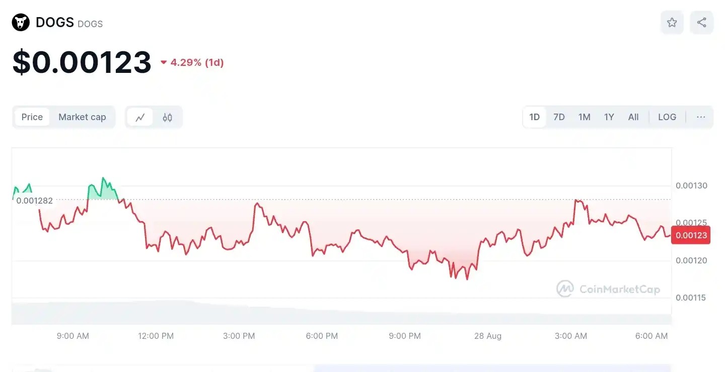 Screenshot from CoinMarketCap showing live price of $DOGS coin