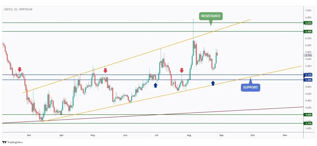 USDT.D daily chart overall bullish trading within the rising wedge pattern and currently hovering in the middle of the channel.