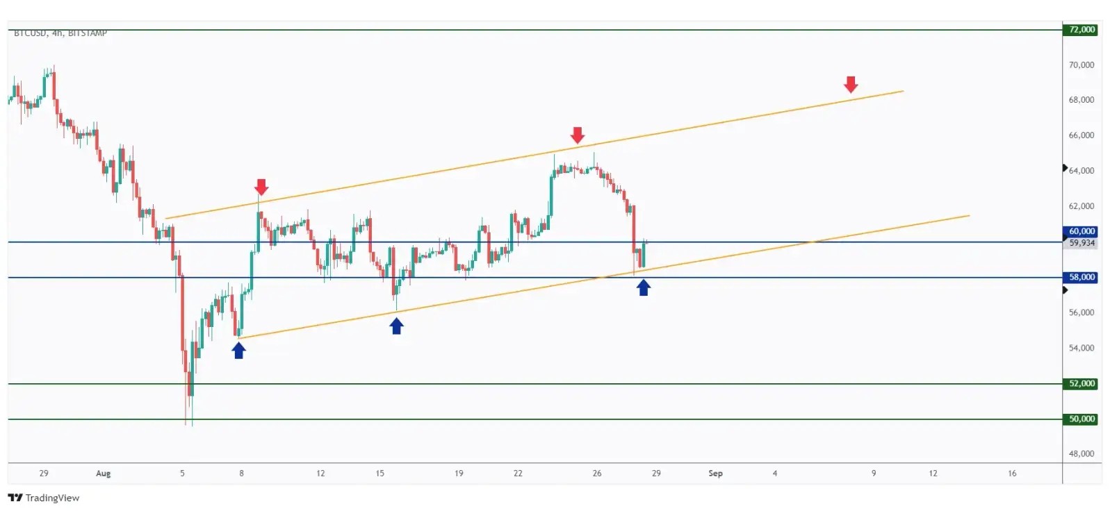 BTC 4h chart overall bullish trading within a rising channel and currently hovering around its lower bound.