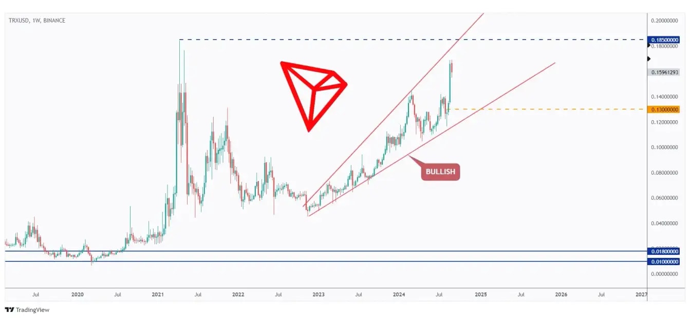 TRX weekly chart overall bullish trading within a rising wedge pattern.