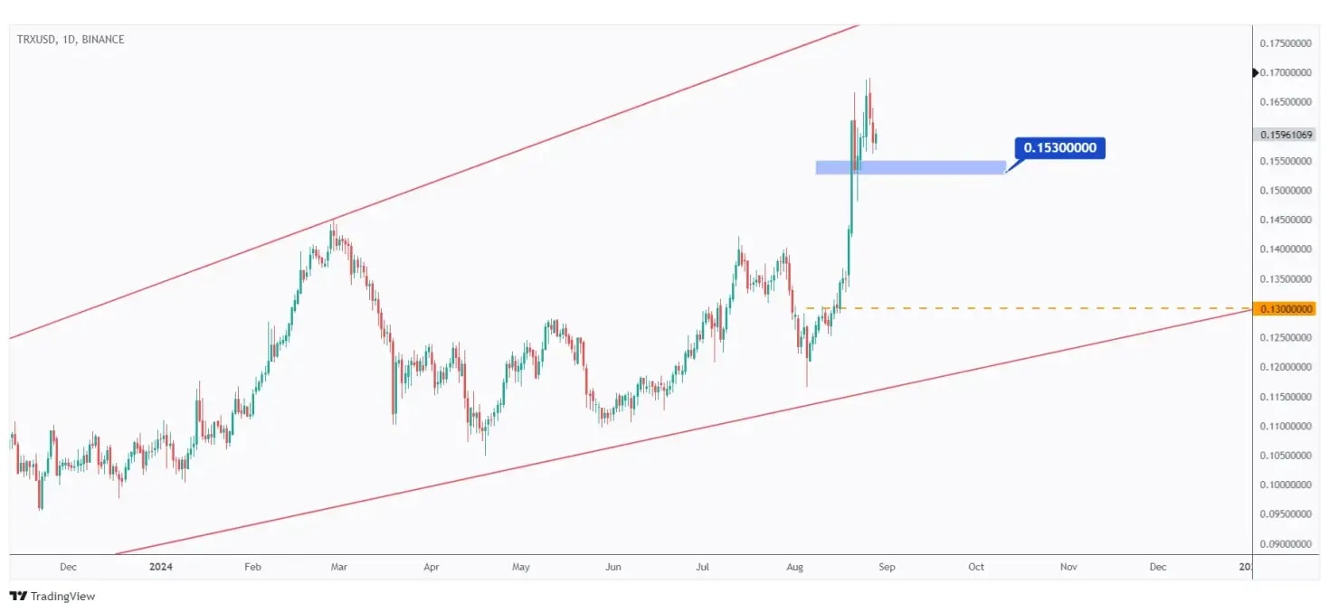 TRX daily chart overall bullish as long as the $0.153 low holds.