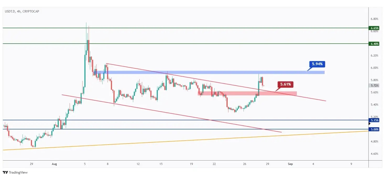 USDT.D 4h chart bullish control persists after a break above the 5.94% mark.