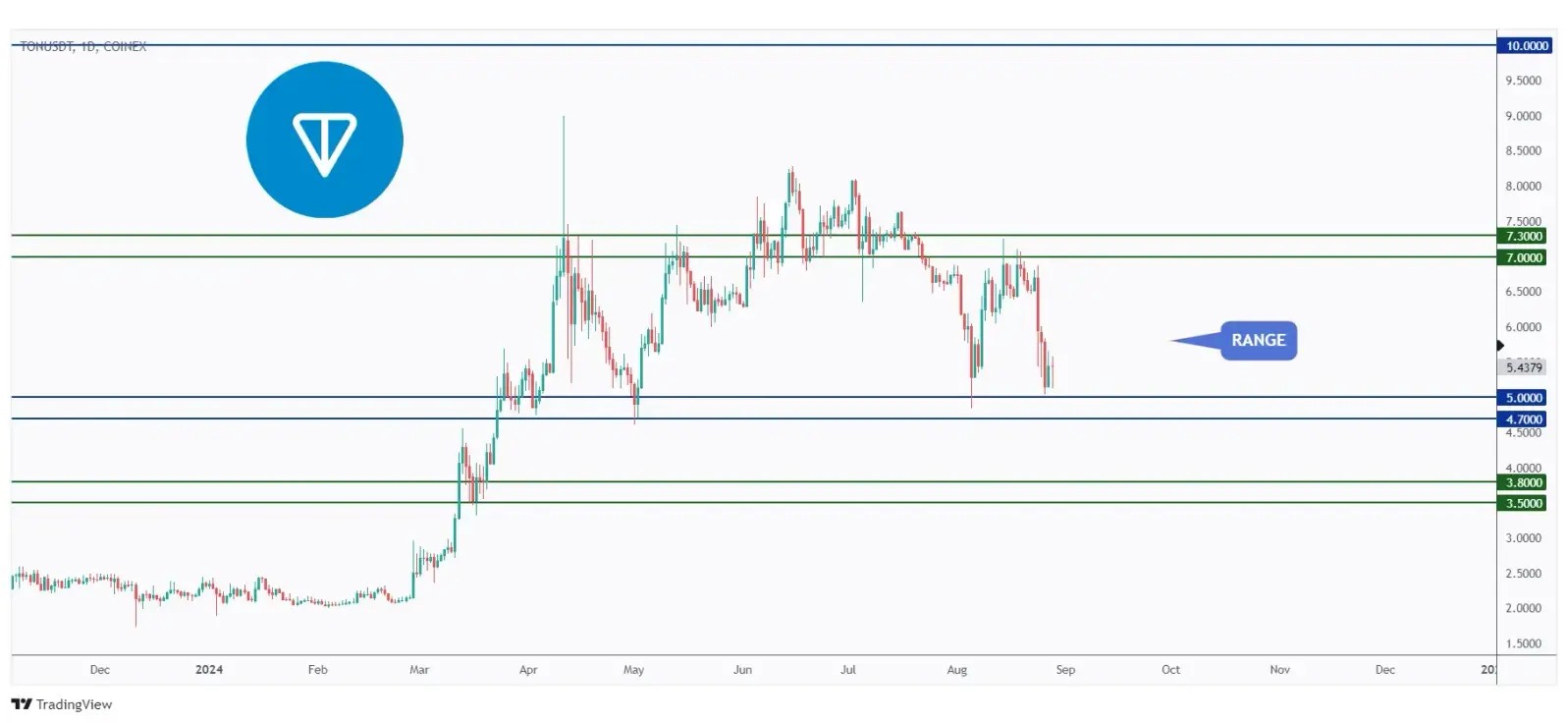 TON daily chart hovering within a range between $5 and $7.