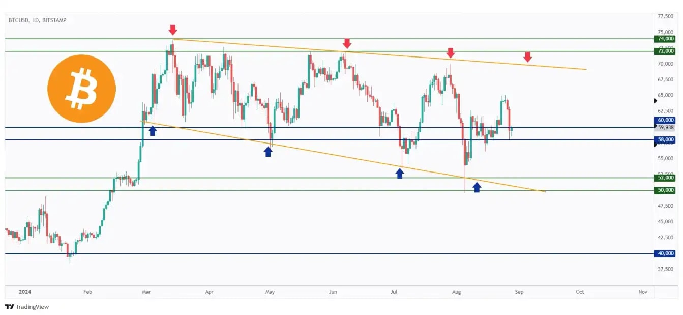 BTC daily chart rejecting a strong support at $60,000.