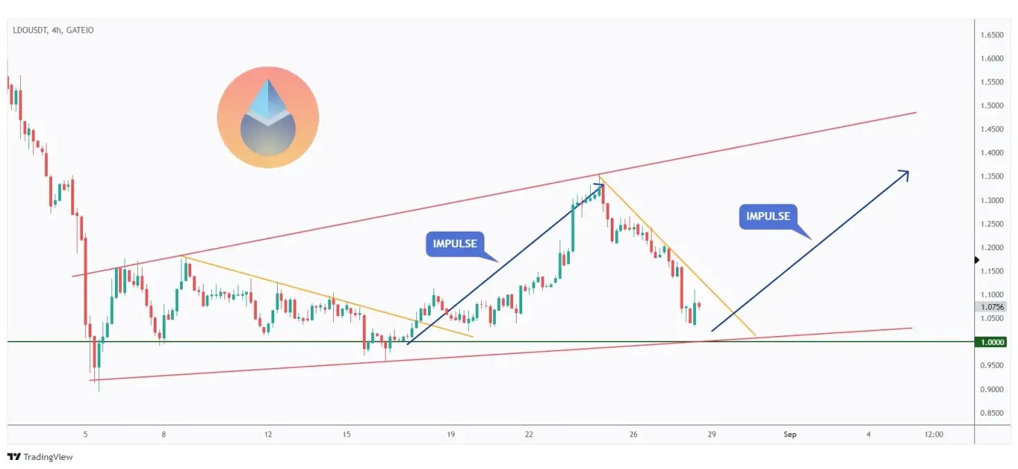 LDO 4h chart overall bullish and it is currently rejecting the lower bound at $1.