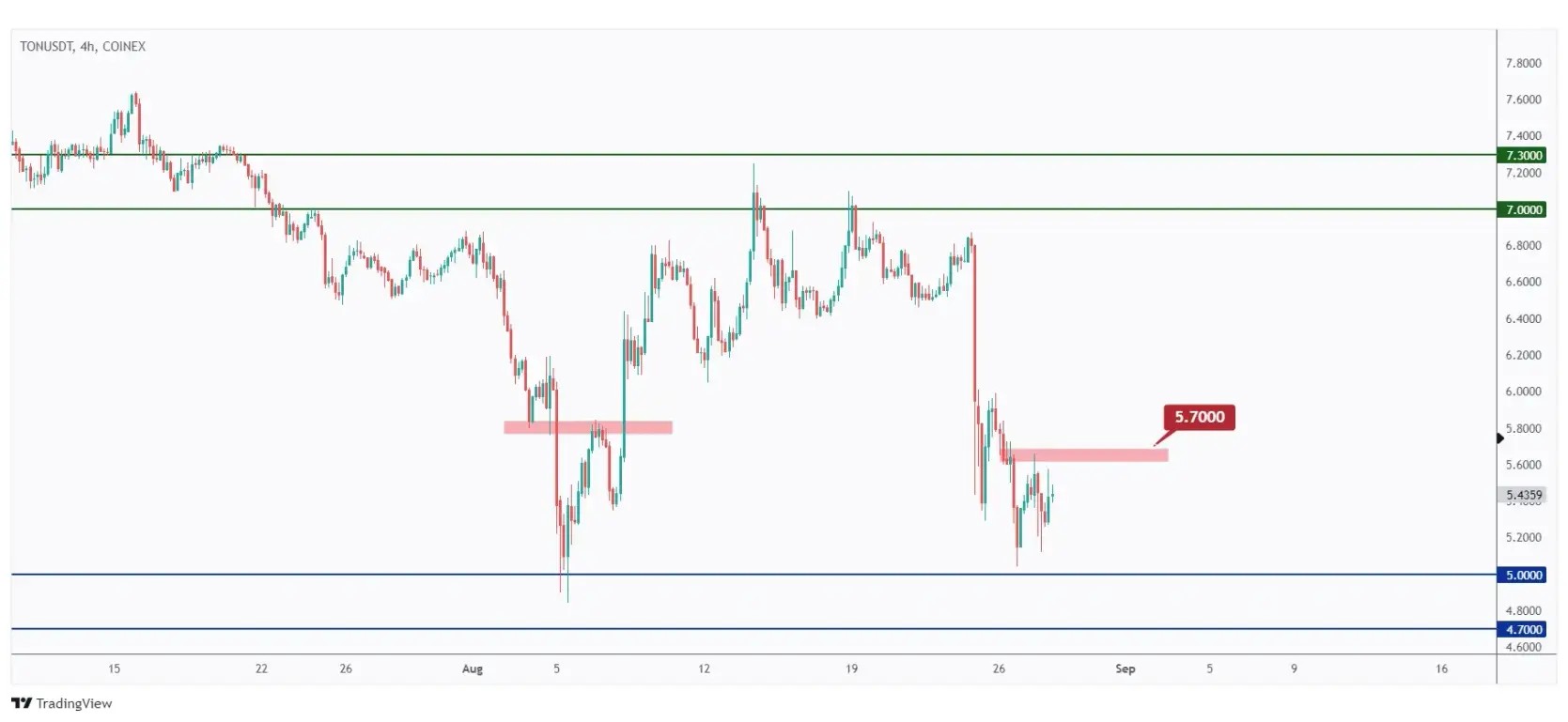 TON 4H chart showing the last major high at $5.7 that we need a break above for the bulls to take over.