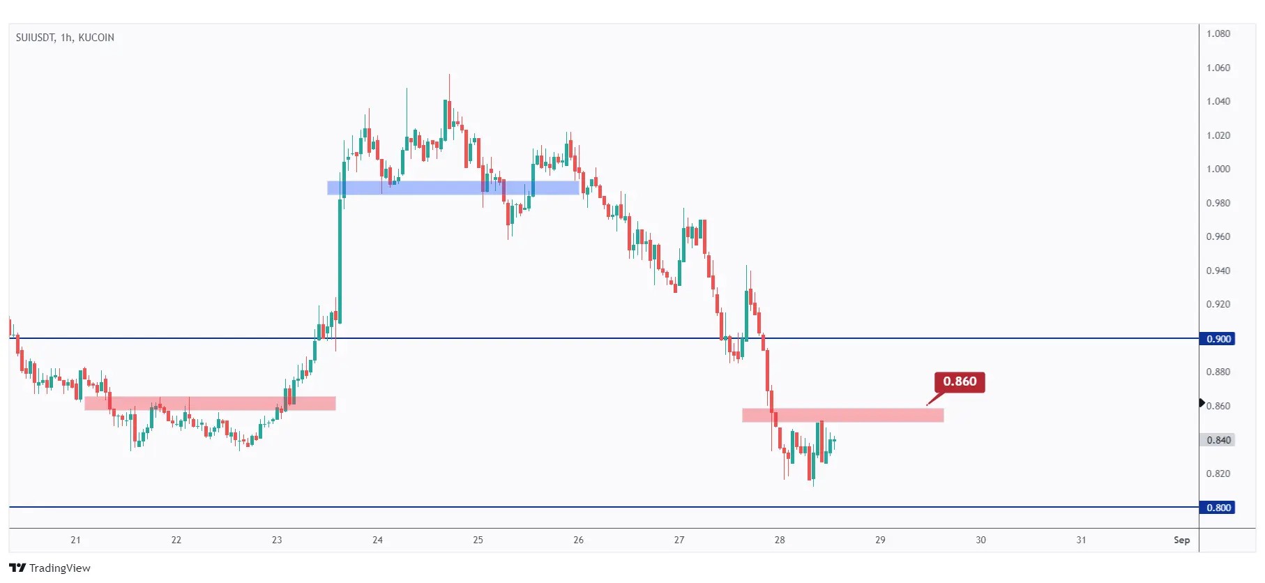 SUI 1h chart showing the last major high at $0.86 that we need a break above for the bulls to take over.