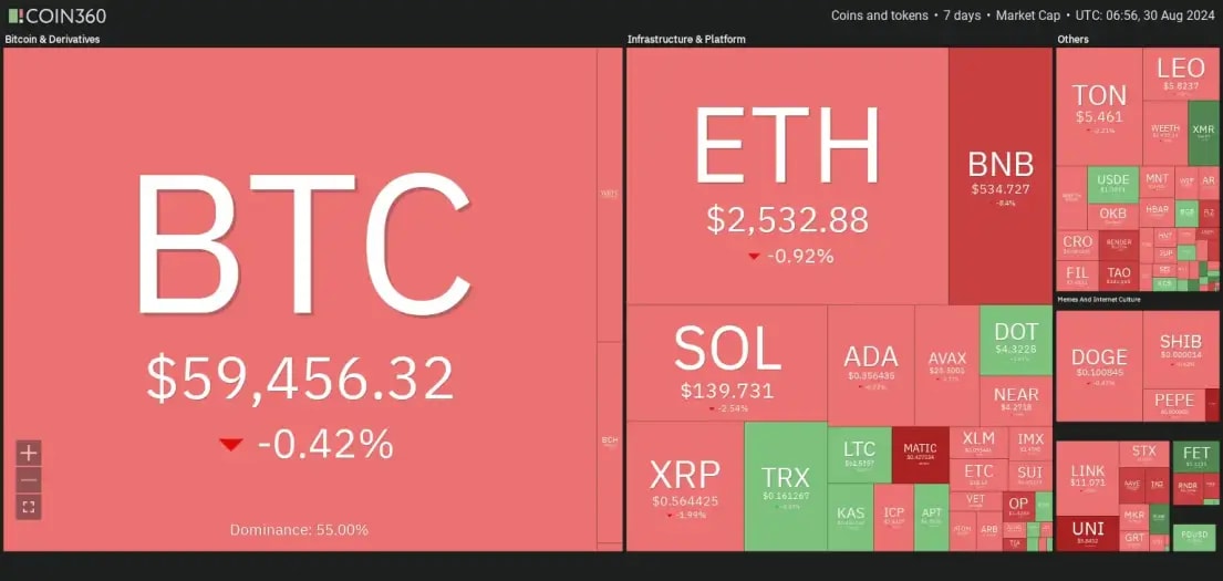 7 days crypto heatmap showing overall bearish sentiment with BTC down by -0.42% and ETH by 0.92%.