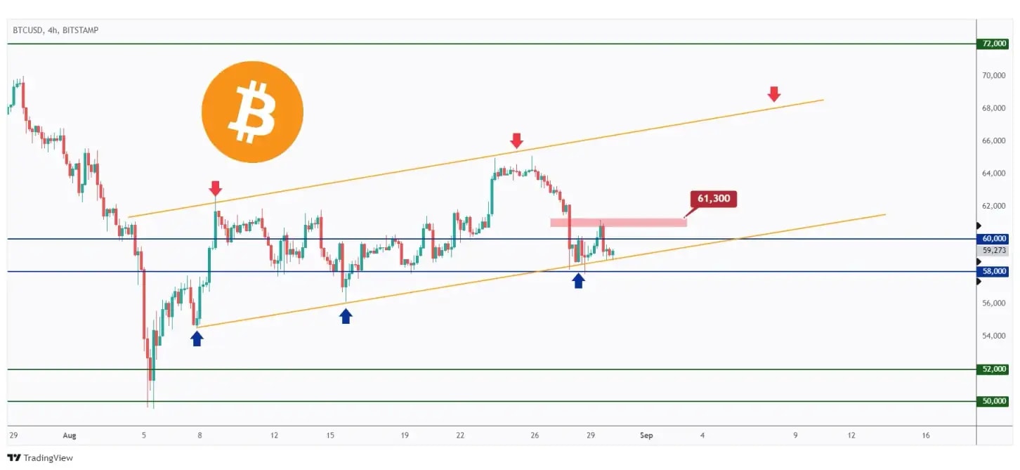 BTC 4h chart overall bullish trading within a rising channel and showing the last major high at $61,300 that we need a break above for the bulls to take over.